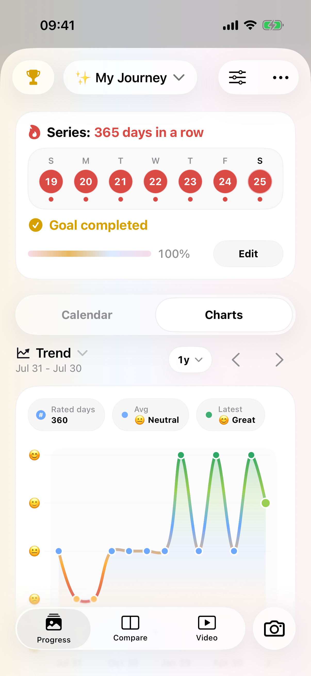 PhotoDays album chart showing a mood trend over time